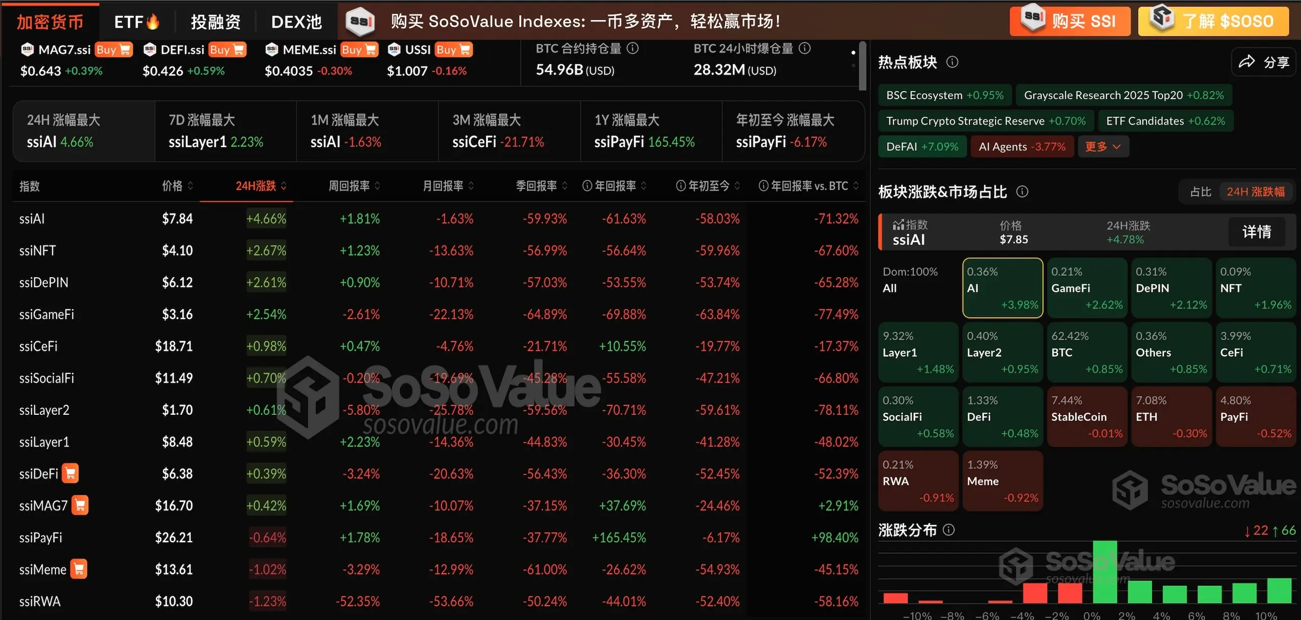 加密市场板块企稳反弹，AI 板块领涨 3.98%，GameFi 板块上涨 2.62%