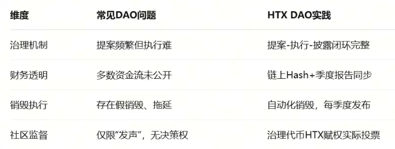 HTX DAO 大规模销毁代币,通缩逻辑不断增强