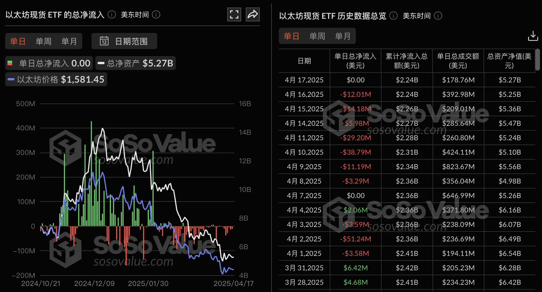 数据：以太坊现货 ETF 昨日零流入