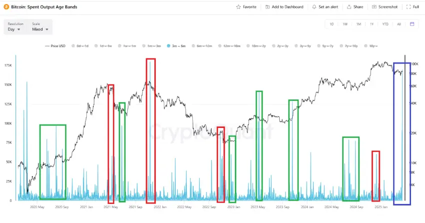 CryptoQuant：约 17 万枚 BTC 正在转移，币价或迎来剧烈波动