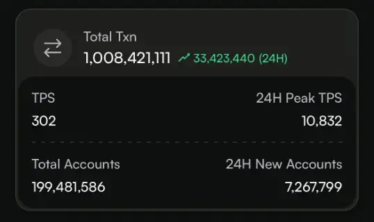 數據：Monad 測試網交易數據突破 10 億筆