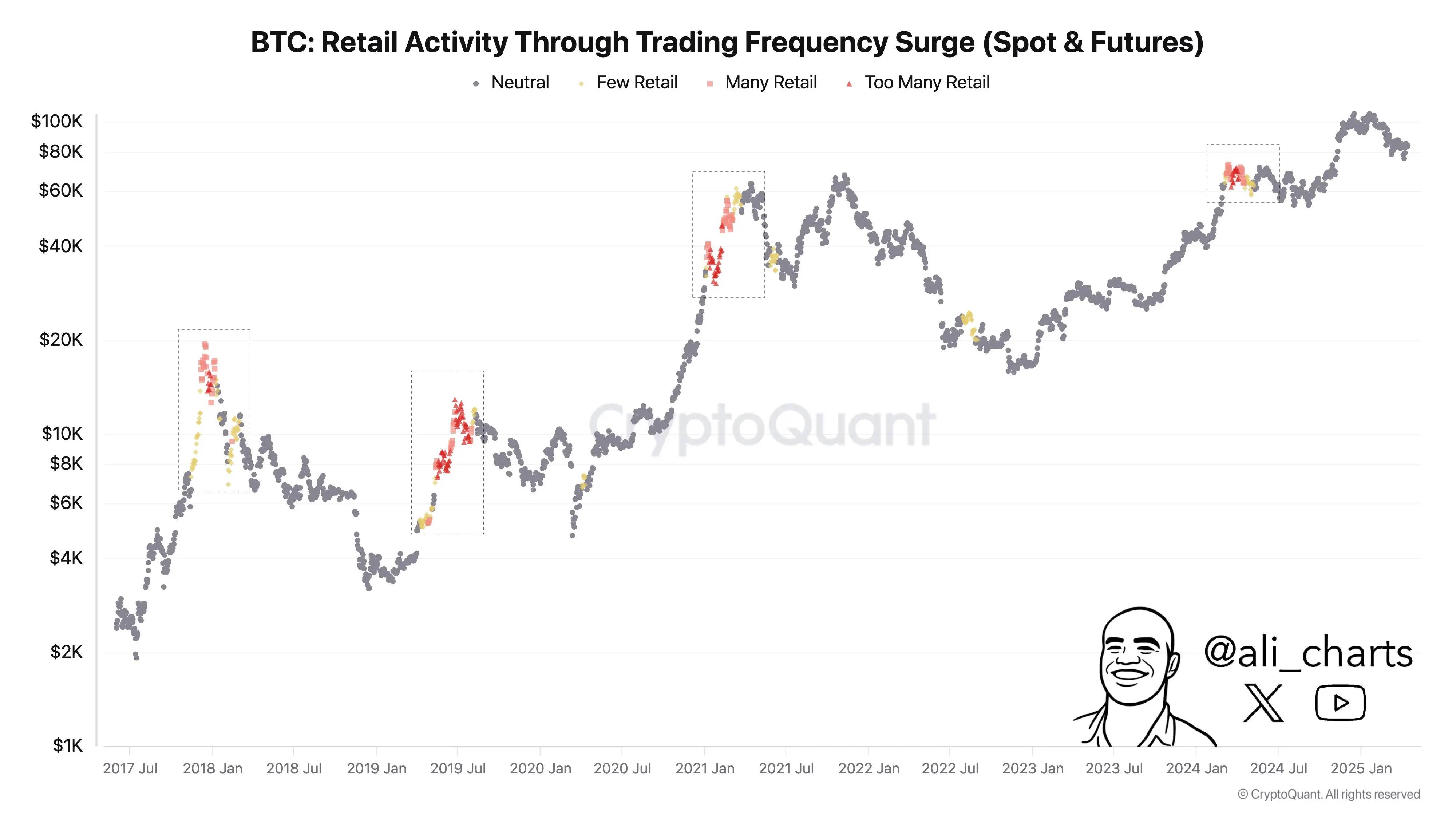 分析師：散戶狂熱缺席本輪漲勢，比特幣 7 至 11 萬美元階段缺失典型特徵