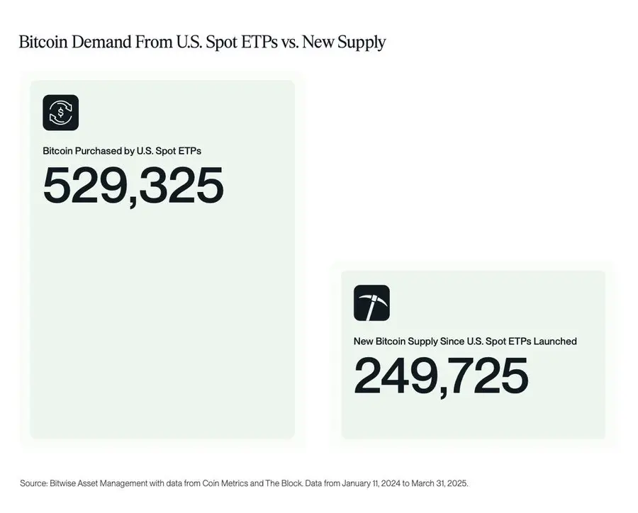データ：アメリカの現物ETPは、発売以来52.9万枚以上のBTCを購入しており、同期間のマイニング産出量を大幅に上回っています。
