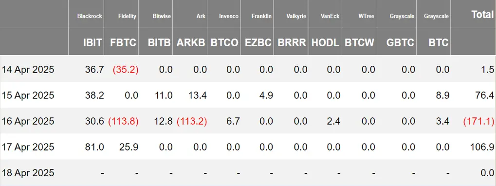 加密 ETF 周报 | 上周美国比特币现货 ETF 净流入 1370 万美元;美 SEC 推迟批准灰度以太坊现货 ETF 质押功能