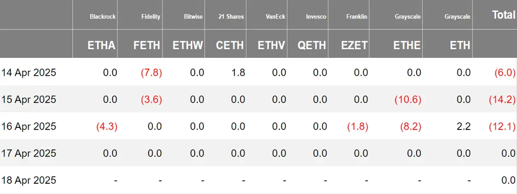 加密 ETF 周报 | 上周美国比特币现货 ETF 净流入 1370 万美元;美 SEC 推迟批准灰度以太坊现货 ETF 质押功能