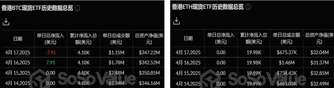 加密 ETF 周报 | 上周美国比特币现货 ETF 净流入 1370 万美元;美 SEC 推迟批准灰度以太坊现货 ETF 质押功能