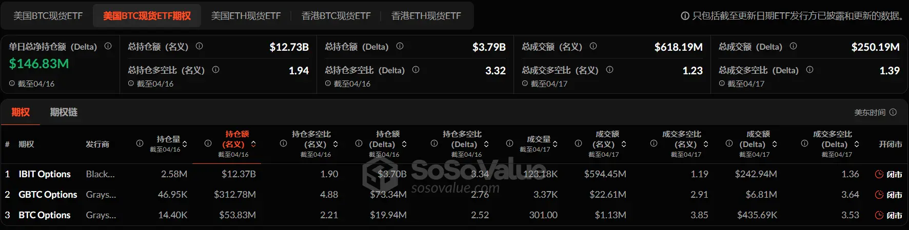 加密 ETF 周报 | 上周美国比特币现货 ETF 净流入 1370 万美元;美 SEC 推迟批准灰度以太坊现货 ETF 质押功能