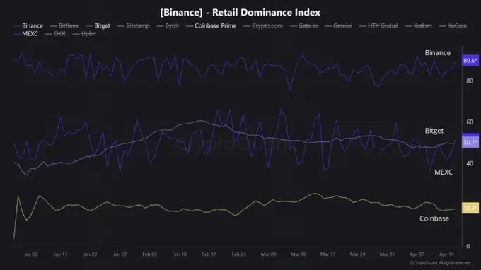 CryptoQuant:Binance 個人投資者主導指數高達 89.6%,Coinbase 僅為 18.3%