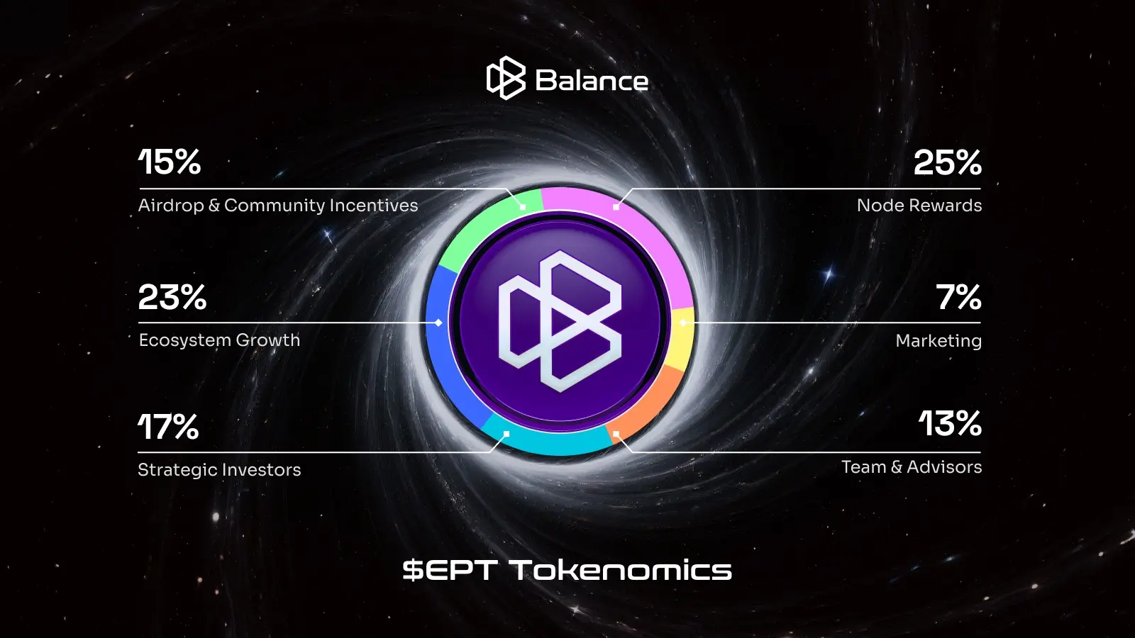 Balance 基金会公布 EPT 代币经济学：15% 用于空投和社区奖励