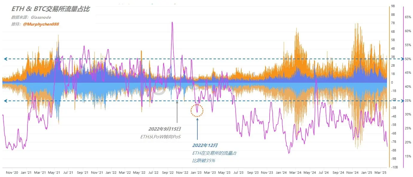 分析师：以太坊 MVRV 自 2022 年末出现走势分化，关键拐点为转向 PoS