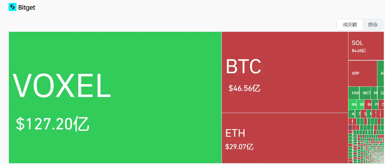 数据：Bitget 平台 VOXEL/USDT 合约 24h 交易量已超 BTC，疑似异常