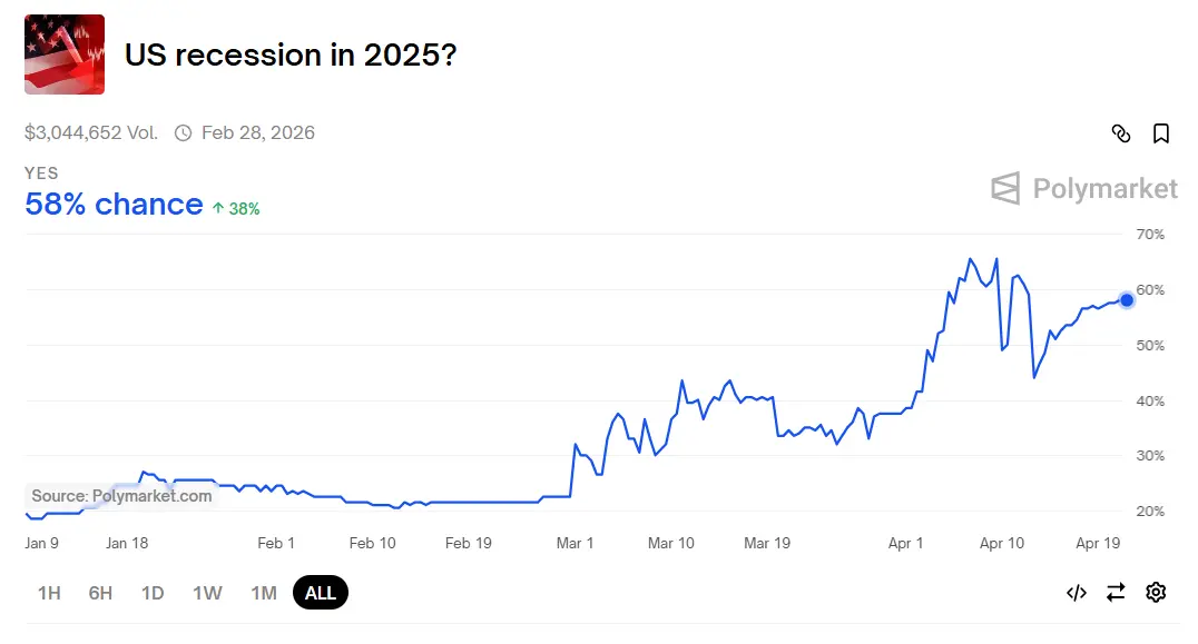 數據：Polymarket 上預測美國經濟年內陷入衰退的概率達 58%