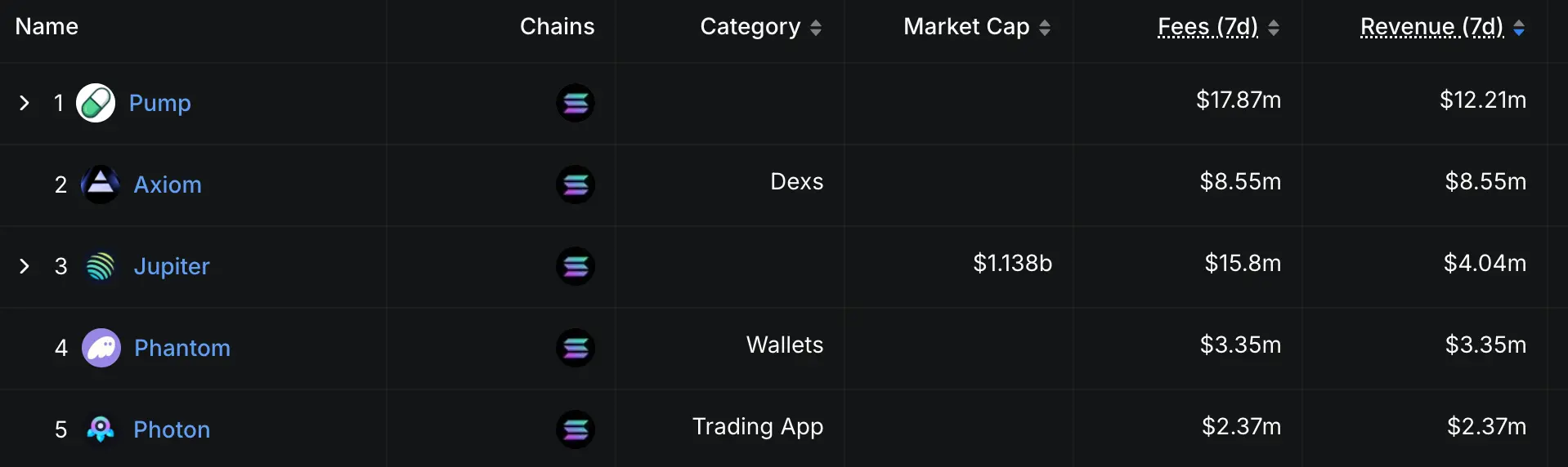 In the past 7 days, the top three dApps on Solana by revenue are Pump, Axiom, and Jupiter