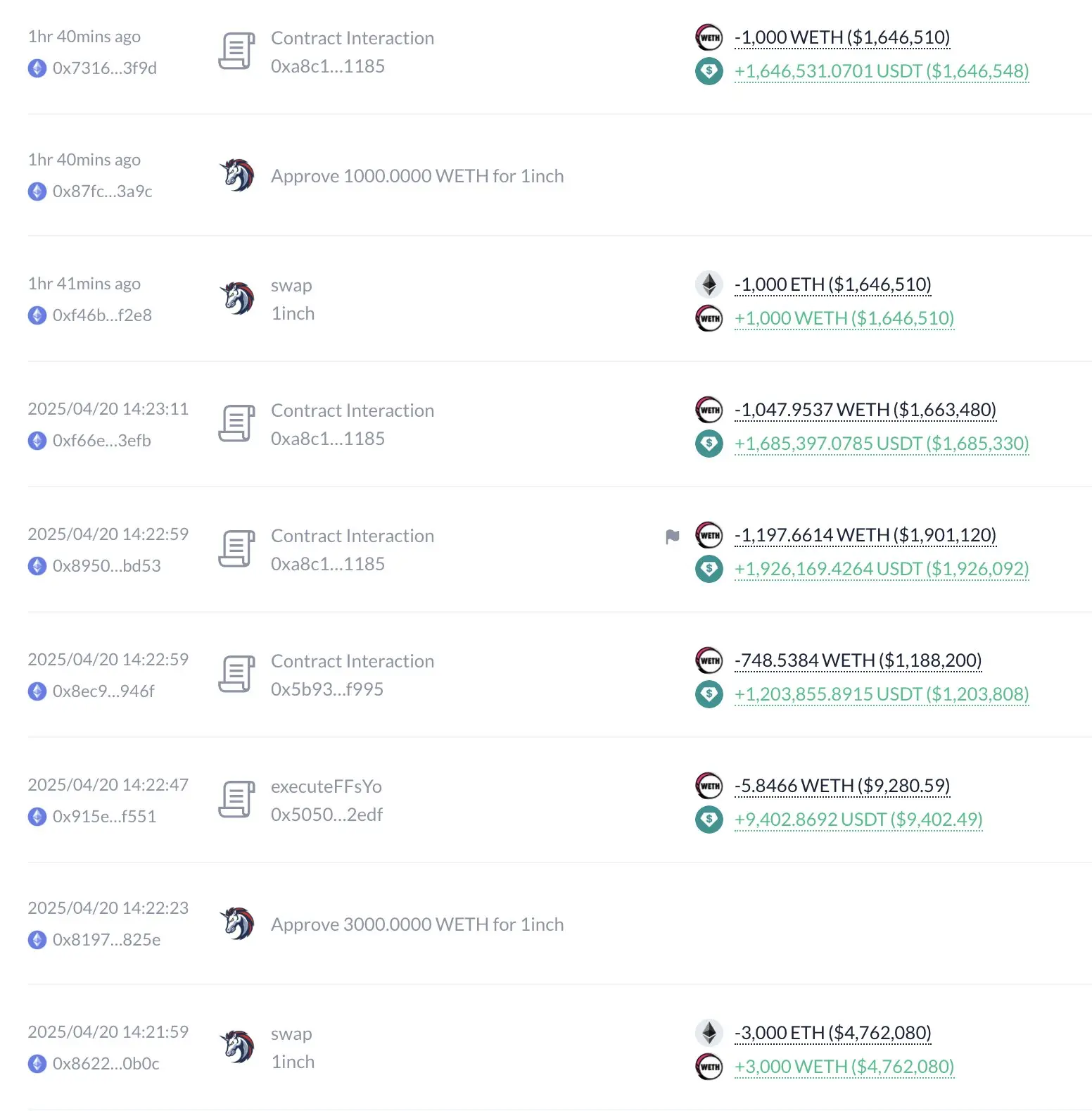 数据：某鲸鱼用户卖出现货 ETH 后借币做空，获利逾 27 万美元
