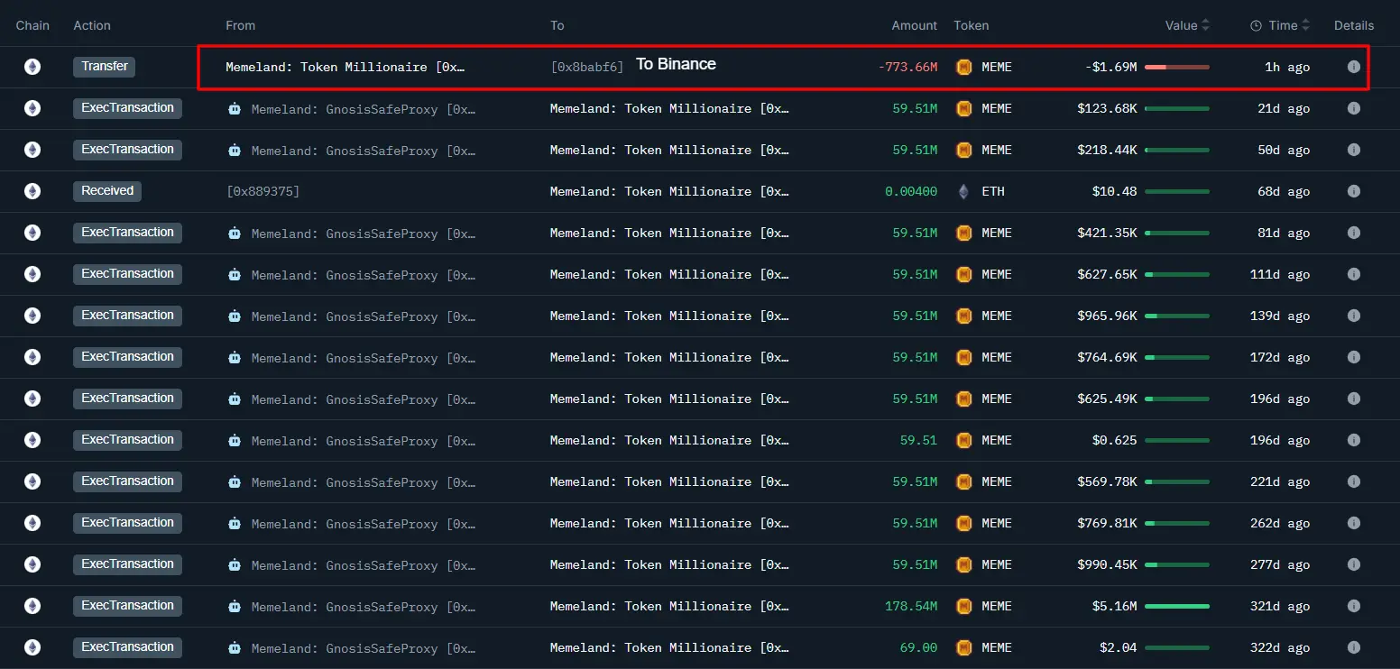 数据：某鲸鱼用户向币安转入价值 169 万美元 MEME （Memeland），亏损 948 万美元