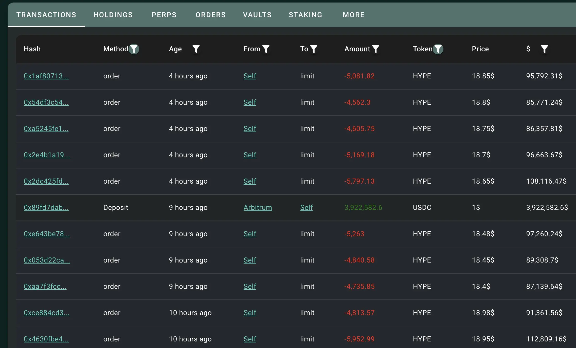データ：ある巨大なクジラユーザーがHyperLiquidに900万ドルのUSDCを預けてHYPEトークンをショートしました。