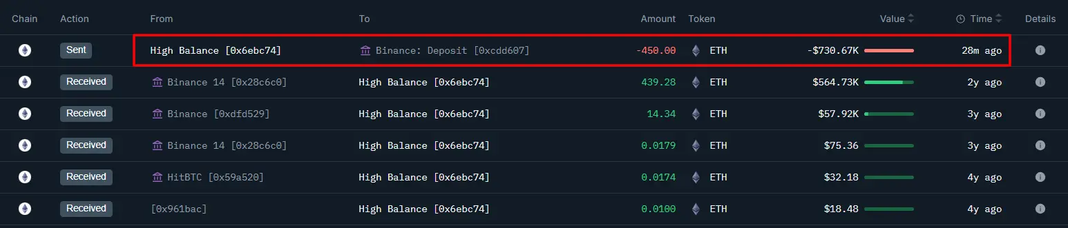 데이터: 어떤 이더리움 거북이가 반 시간 전에 바이낸스에 450개의 ETH를 입금하여 100만 달러 이상의 이익을 놓쳤다