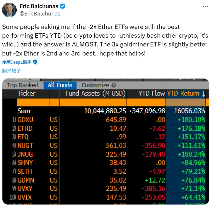 彭博社分析师：2x 反向以太坊 ETF 表现仅次于 3 倍黄金矿工 ETF