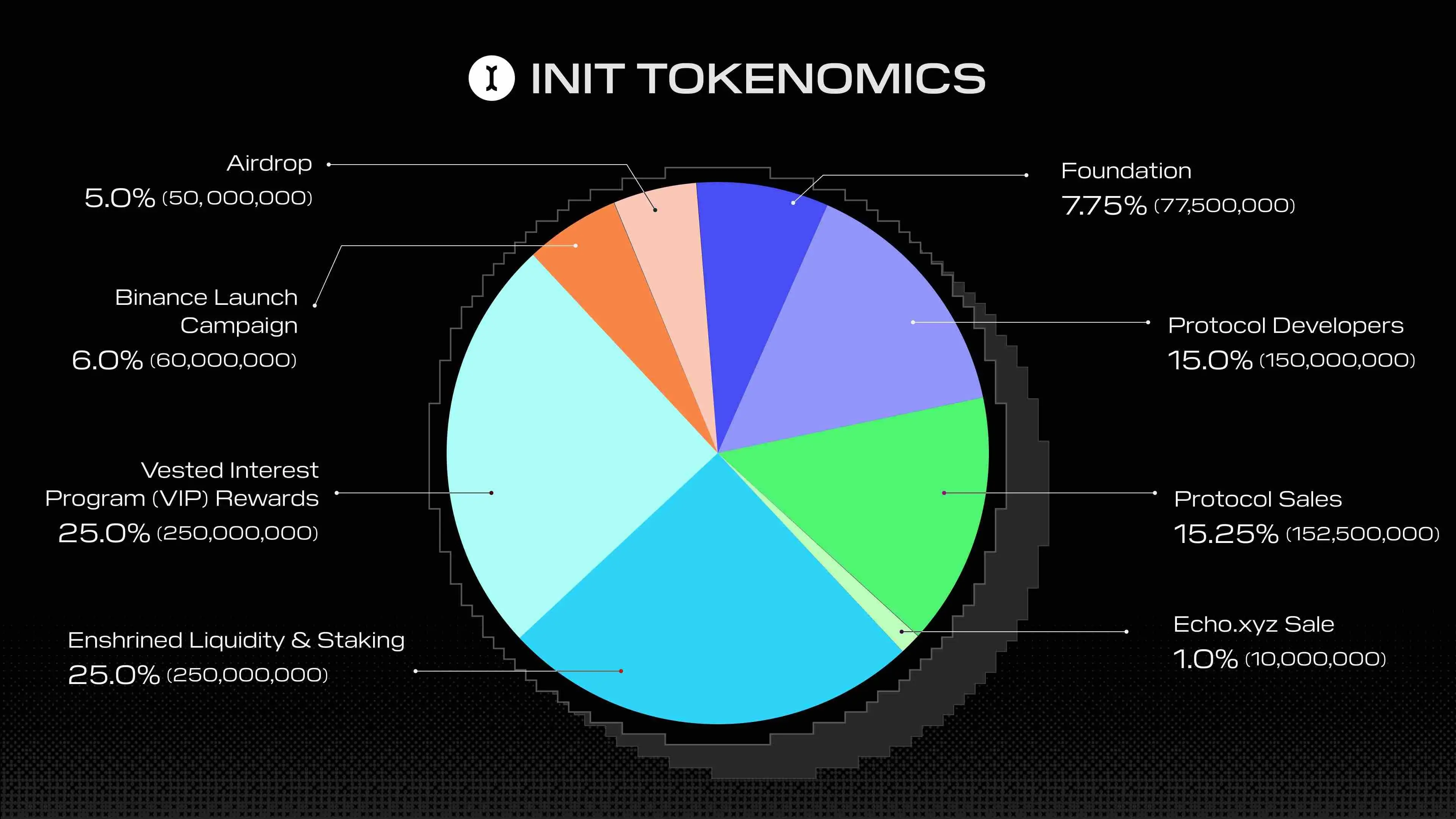 Initia는 INIT 토큰 경제학을 발표했습니다: 총 공급량 10억 개, 5%는 에어드랍에 사용됩니다