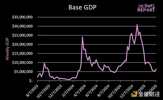 Baseは「盗んでいる」イーサリアムのGDPですか?