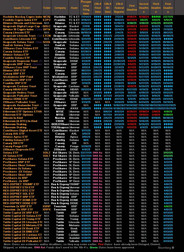 分析師：目前共有 72 隻加密相關 ETF 正在等待 SEC 批准