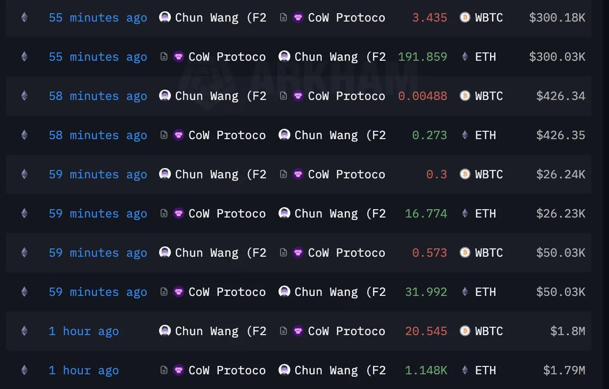 データ：F2Poolは共同創設者が1時間以内に50枚のWBTCを2794枚のETHに交換しました。