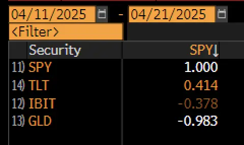 Analyst: In the past week, Bitcoin has shown a negative correlation with the stock market, outperforming U.S. Treasury bonds