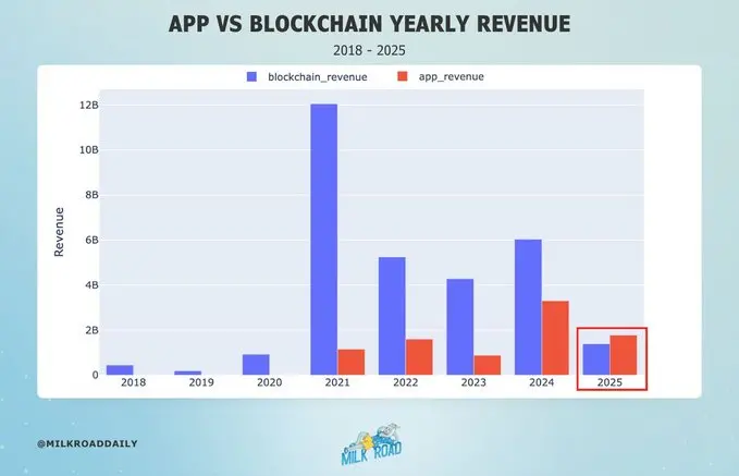 Data: In Q1 of this year, the total fee revenue of dApps reached 1.8 billion USD, surpassing infrastructure protocols