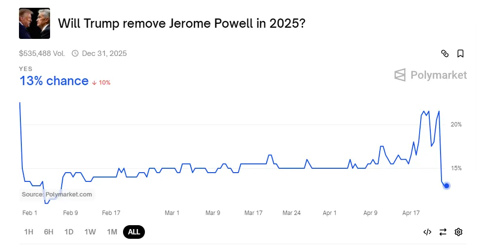 数据：Polymarket 上预测鲍威尔今年被免去美联储主席职务的概率降至 13%