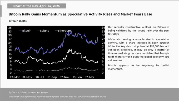 分析：9.5 万美元为 BTC 短期关键止损位，比特币似乎正重新获得其看涨势头