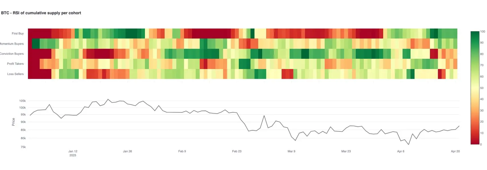 分析：4月に初めてビットコインを購入したバイヤーの活動が活発で、市場の感情は依然として上昇しています。