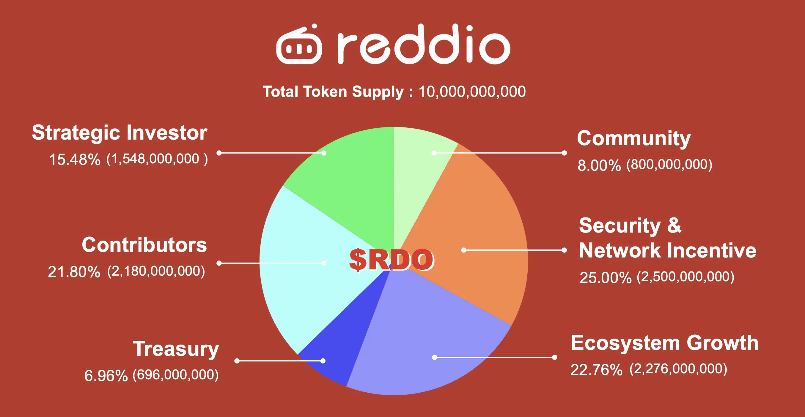 이더리움 L2 Reddio 토큰 경제 모델 발표: 총량 100억 개, 커뮤니티 배분 비율 8%