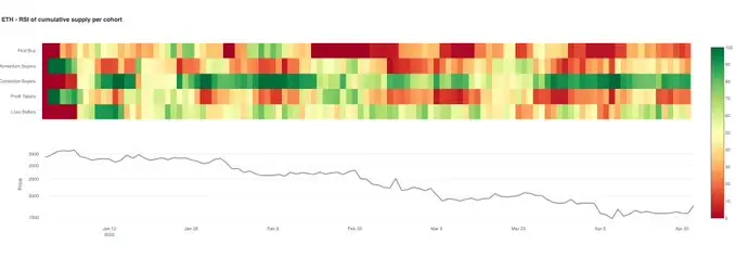 glassnode: Since the end of March, the RSI of ETH belief buyers has remained at 80