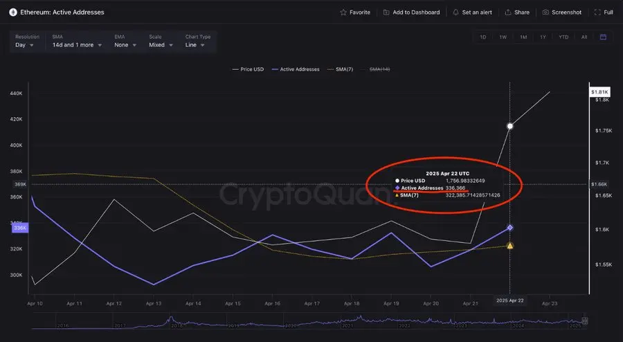 CryptoQuant：以太坊活跃地址数量在 48 小时内激增近 10%