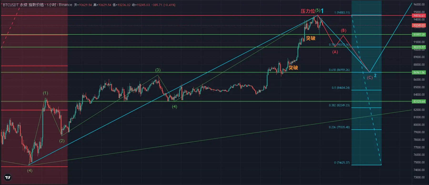 똑똑한 자금이 더 이상 "이야기"를 하지 않을 때: 그들은 어디를 보고 있는가?