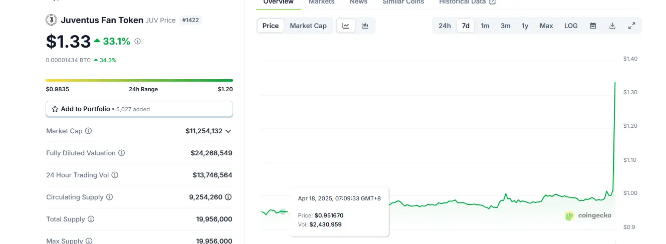 数据：JUV 上涨突破 1.3 美元，24 小时涨幅 33.1%