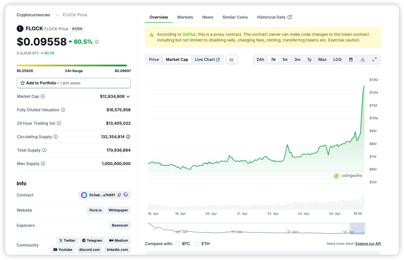 数据：FLOCK 24 小时涨幅达 60.5%