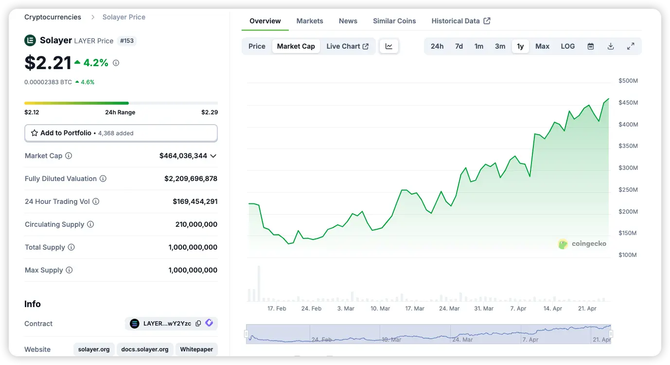 データ：LAYER 価格が2.21ドルを突破し、歴史的な最高値を更新しました。