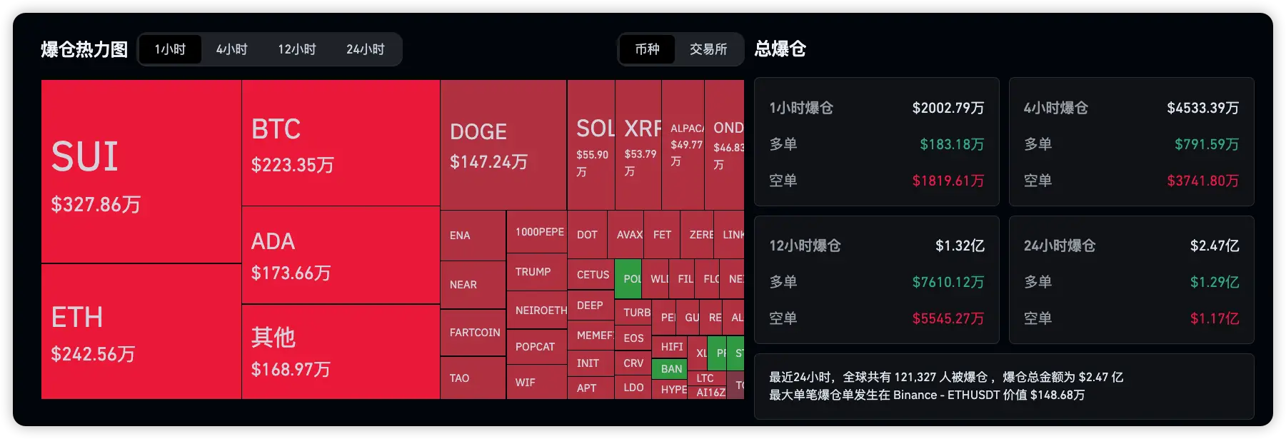 数据：最近 24 小时全网爆仓 2.47 亿美元，多空双爆