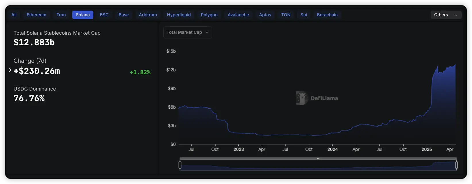 数据：Solana 链上稳定币市值创历史新高，达到 128.83 亿美元