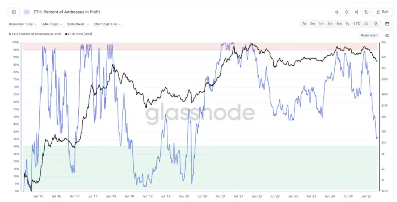 Ethereum's Decade-long Test: Will the 