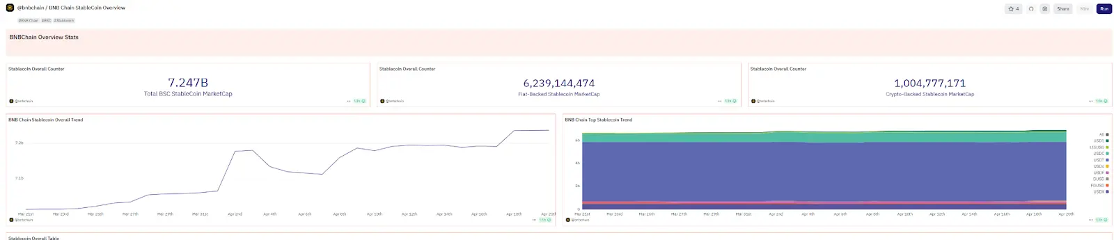 稳定币扩张时代,BNB Chain如何成为未来金融的的高速公路?