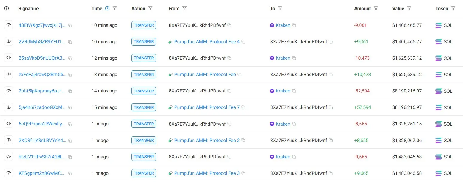 数据：PumpFun 向 Kraken 存入逾 11.79 万枚 SOL，价值 1826 万美元