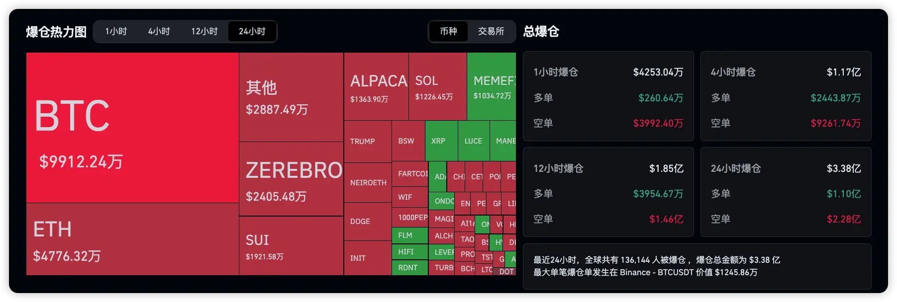 數據：過去 24 小時全網合約爆倉 3.38 億美元，主爆空單