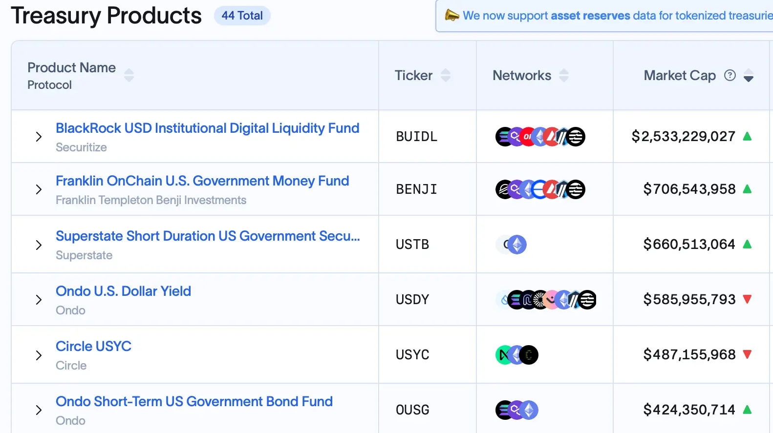 베어링 등 6개 법인이 토큰화 국채 발행량의 88%를 차지하고 있다