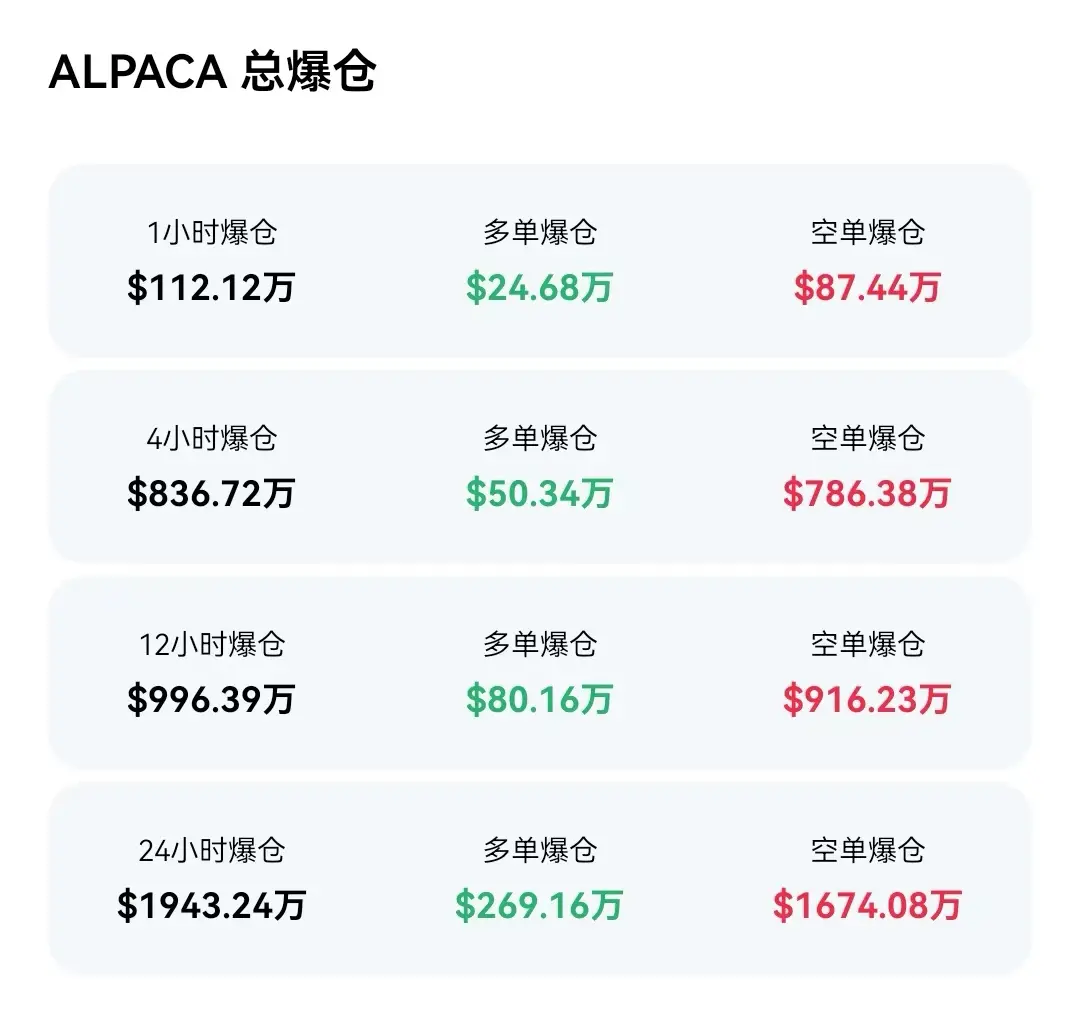 数据：过去 4 小时 ALPACA 爆仓 836.72 万美元，超越 BTC 爆仓量