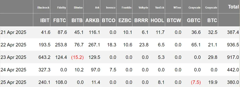 Cryptocurrency ETF Weekly | Last week, the net inflow of Bitcoin spot ETFs in the U.S. was $3.062 billion; the SEC has approved ProShares Trust XRP ETF to go public on April 30