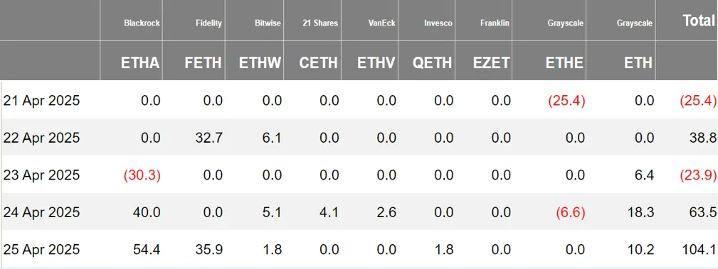 Cryptocurrency ETF Weekly | Last week, the net inflow of Bitcoin spot ETFs in the U.S. was $3.062 billion; the SEC has approved ProShares Trust XRP ETF to go public on April 30