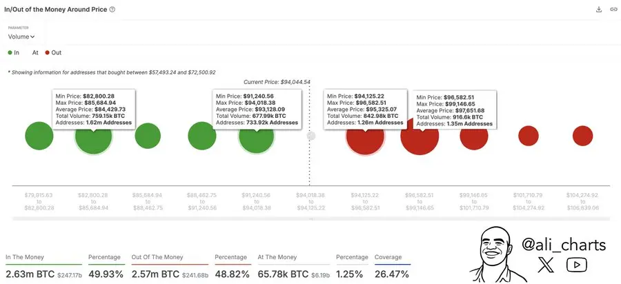 アナリスト：ビットコインは94,125-99,150ドルの範囲で強い抵抗に直面しています。