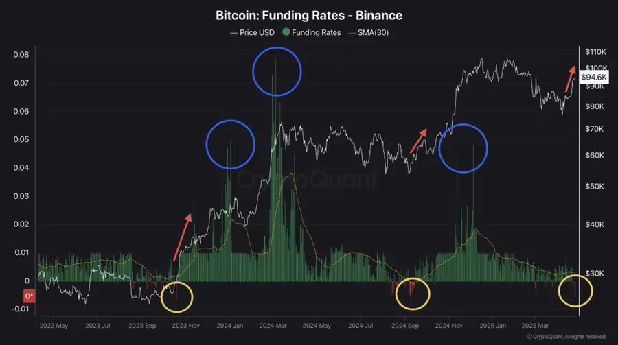 CryptoQuant：幣安合約資金費率仍處於負值區間，或為比特幣突破新高信號